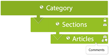 Comments are part of the articles. The articles pages are part of Sections page. The Sections pages are part of the Category pages.